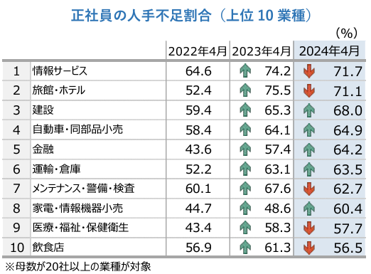 ホテル　人手不足　割合